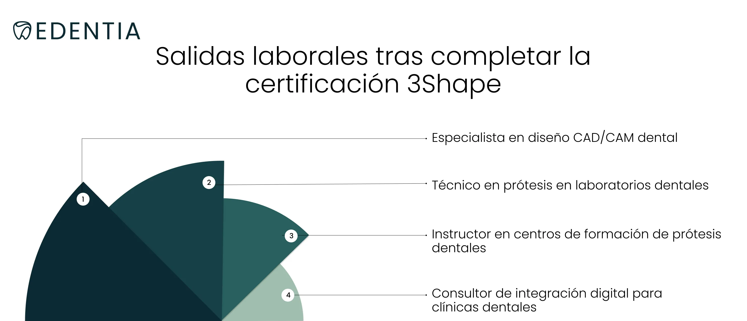 Salidas laborales tras completar la certificación 3Shape