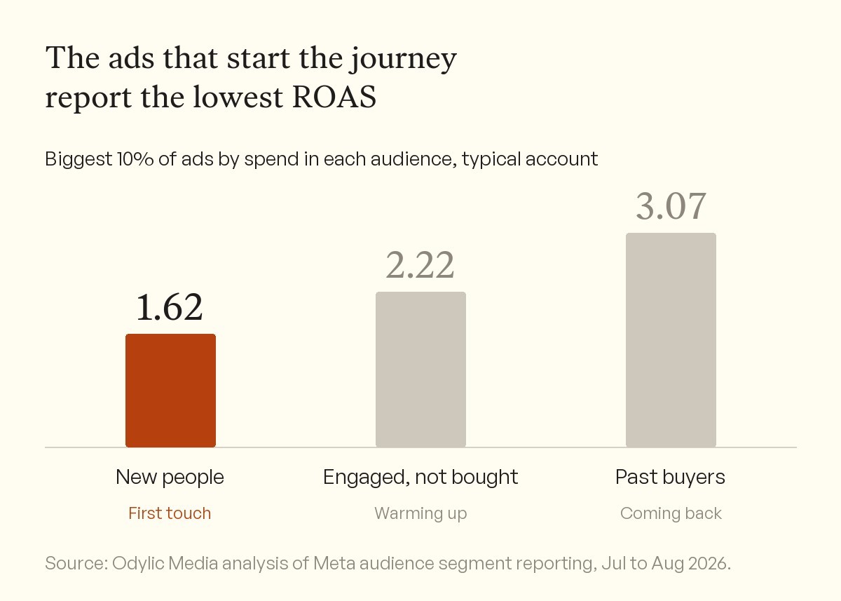 Bar chart of Meta-reported ROAS for the biggest ads in each audience. 1.62 on new people, 2.22 on engaged people who never bought and 3.07 on past buyers.