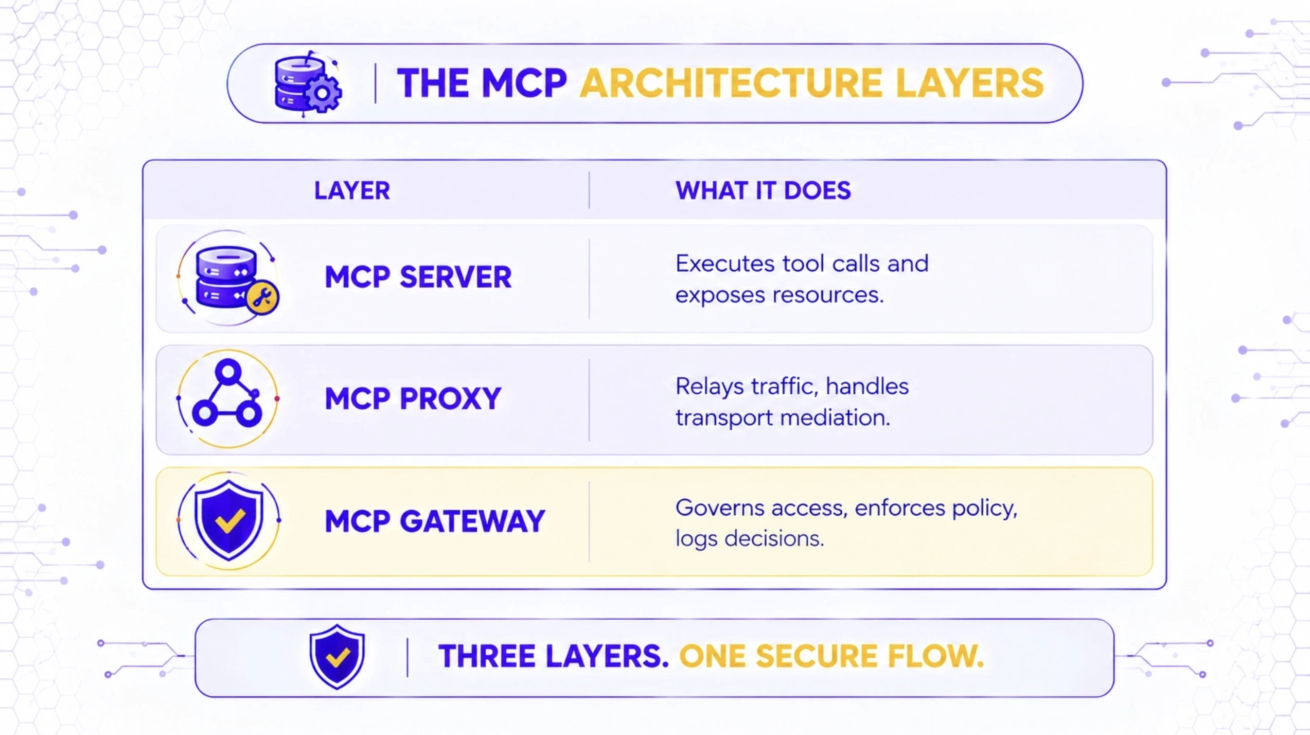 MCP Architecture Layers