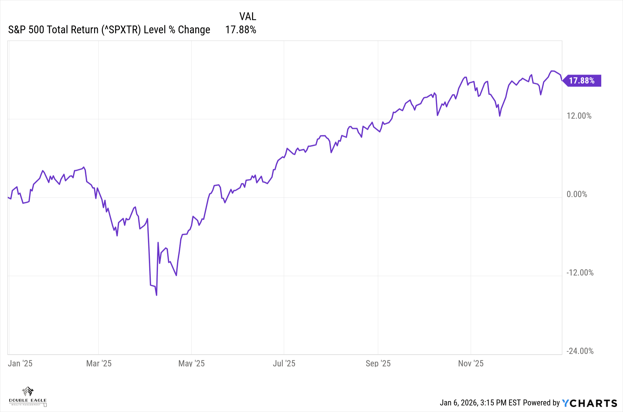 SPX Total Returns 2025