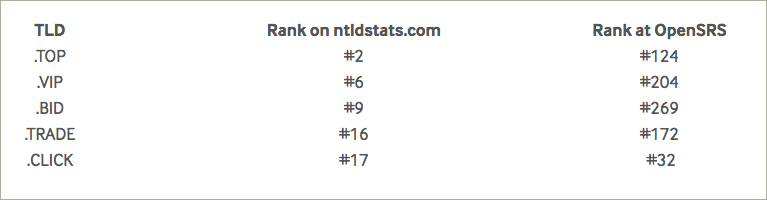 Table showing new TLDs that appear in the top 20 on ntldstats.com, but are not in OpenSRS' top 20.