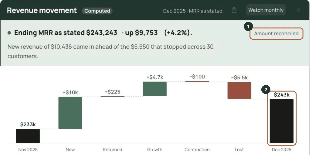 Morevy revenue movement for one month: opening balance, each leg, ending balance, amounts reconciled
