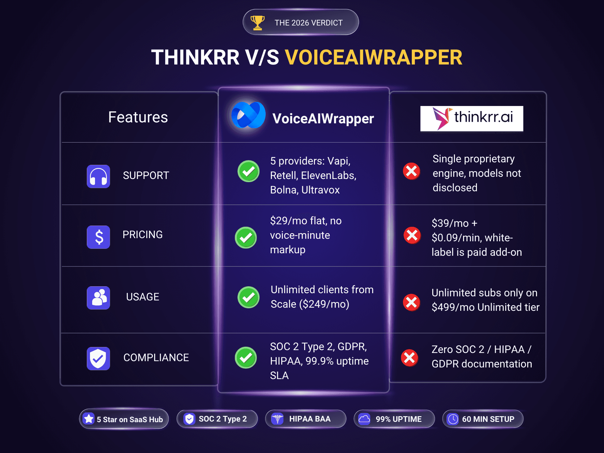 Thinkrr alternative comparison: VoiceAIWrapper $29/mo flat with 5 providers (Vapi, Retell, ElevenLabs, Bolna, Ultravox) and SOC 2 / HIPAA / GDPR vs Thinkrr's $39/mo plus $0.09 per minute on a single proprietary engine with no compliance documentation.