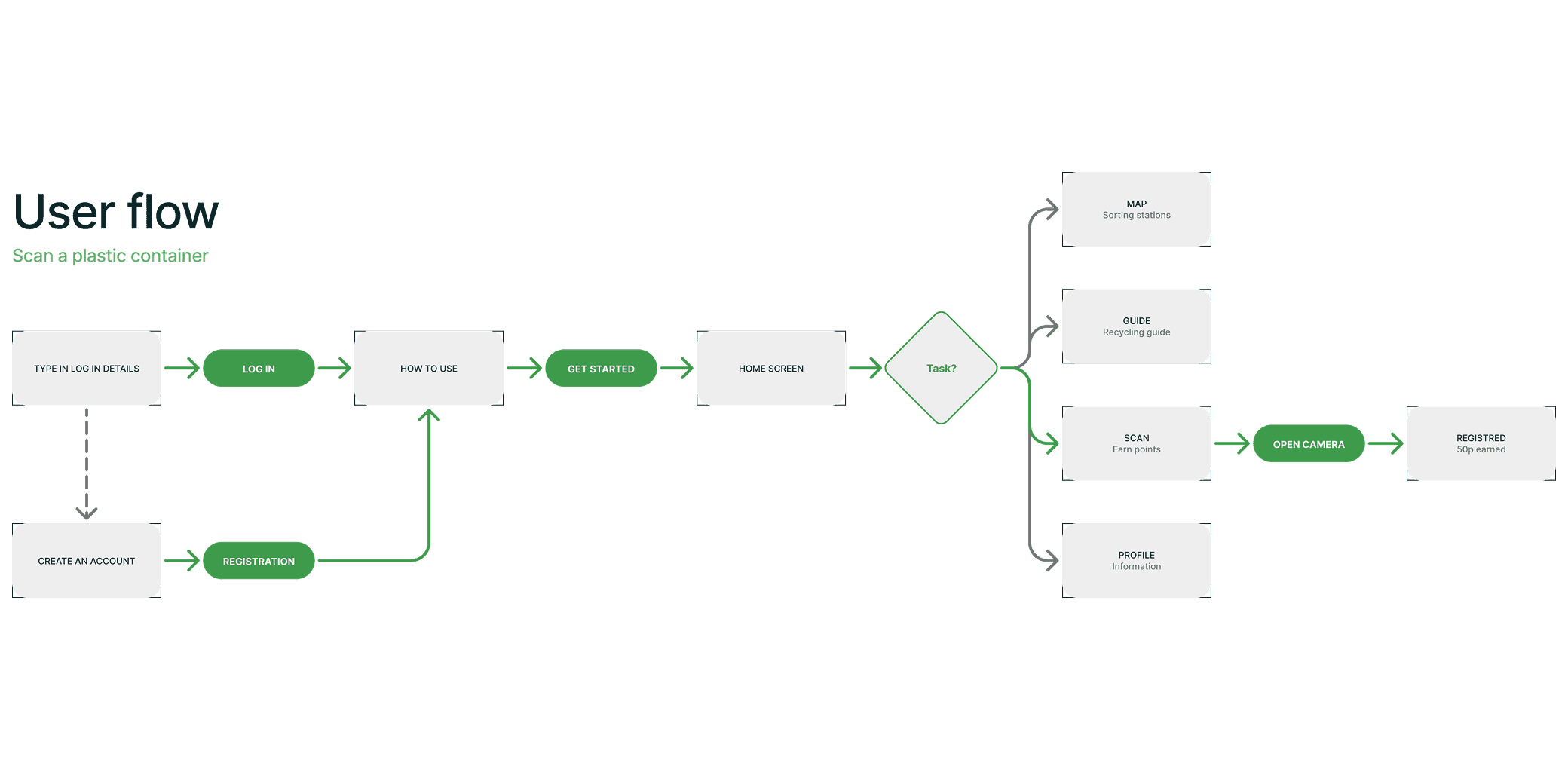 A user flow diagram for scanning a plastic container in a recycling app. It outlines steps from logging in or registering, reaching the home screen, selecting a task, and opening the camera to scan. Successfully scanning earns 50 points. Other options include viewing a map, recycling guide, or profile.