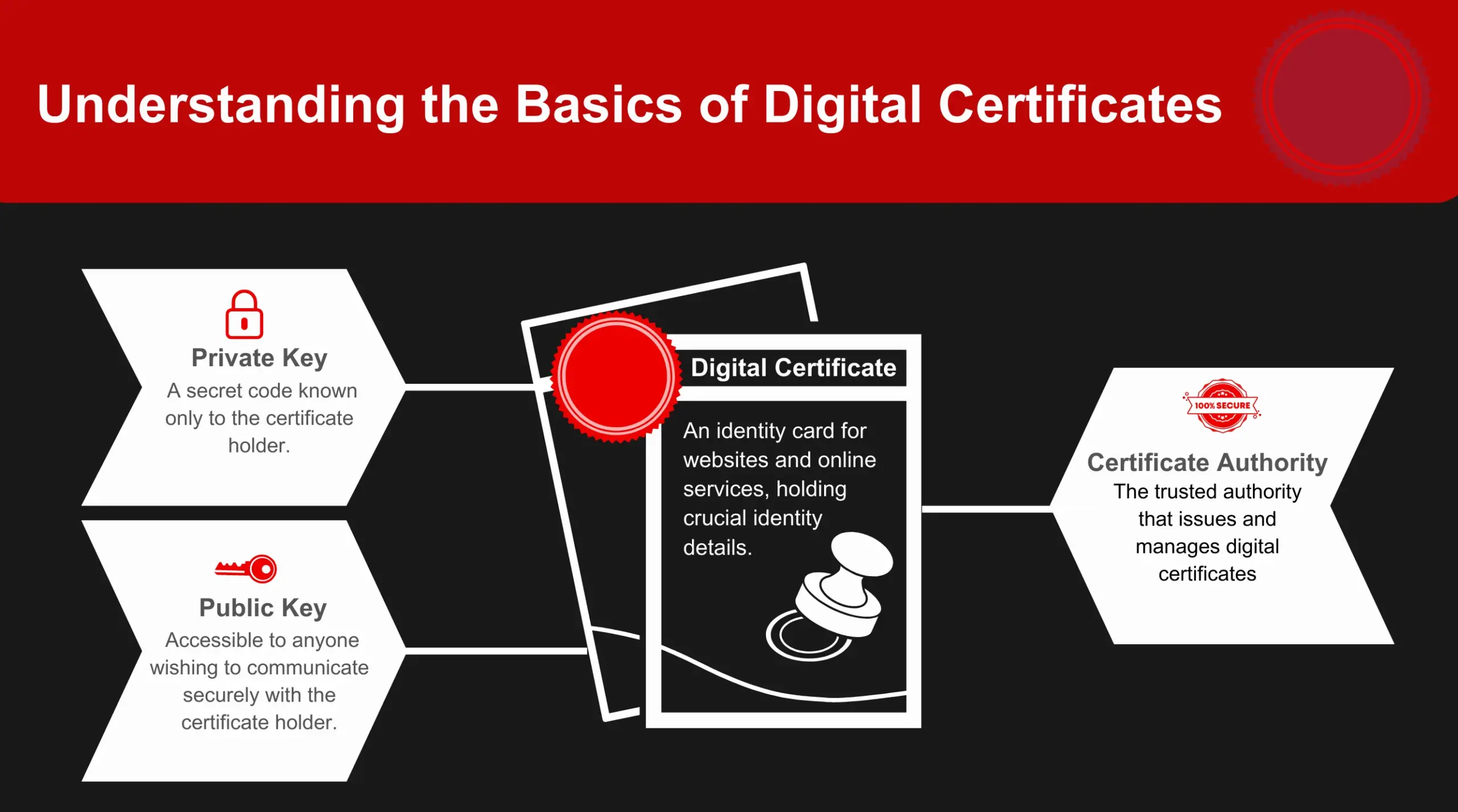 Diagram explaining digital certificate components including private key, public key, digital certificate, and certificate authority.