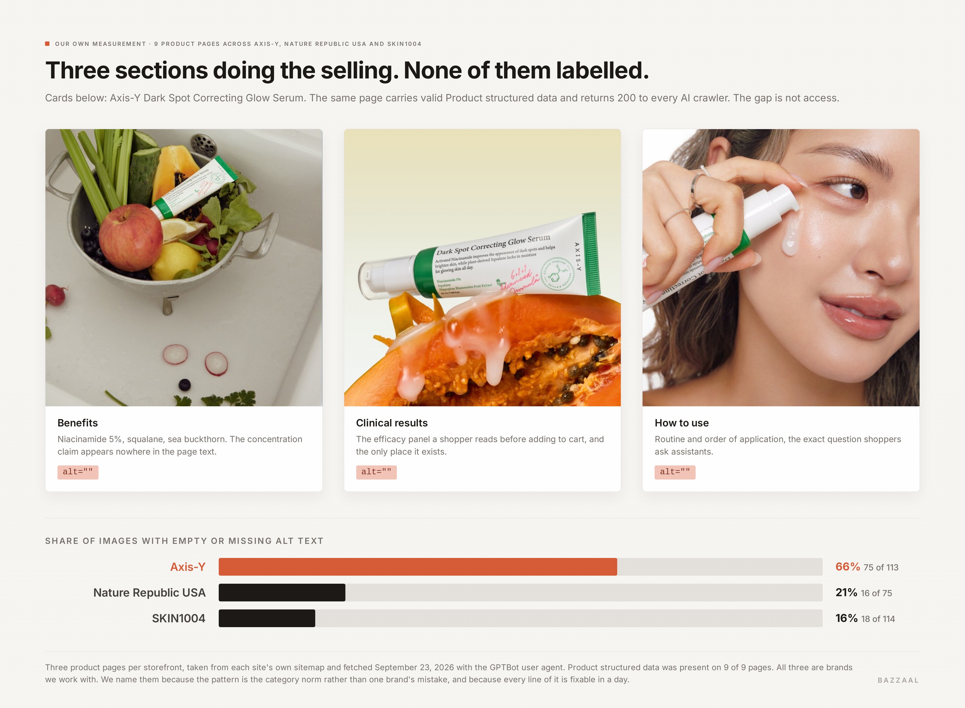 Three Axis-Y product detail cards labelled Benefits, Clinical results and How to use, each tagged with an empty alt attribute, above a chart of empty-alt share for Axis-Y, Nature Republic USA and SKIN1004