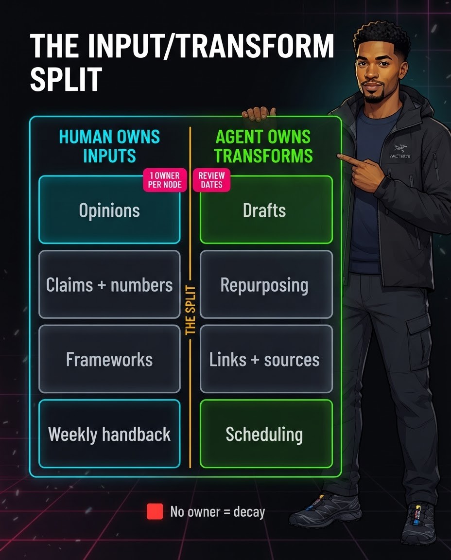 The input/transform split: humans own inputs, agents own transforms