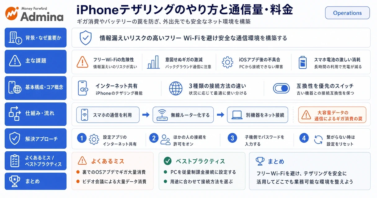 iPhoneのテザリング設定手順をステップごとに示し、データ通信量や料金体系といった利用時の注意点を整理して解説するインフォグラフィック。