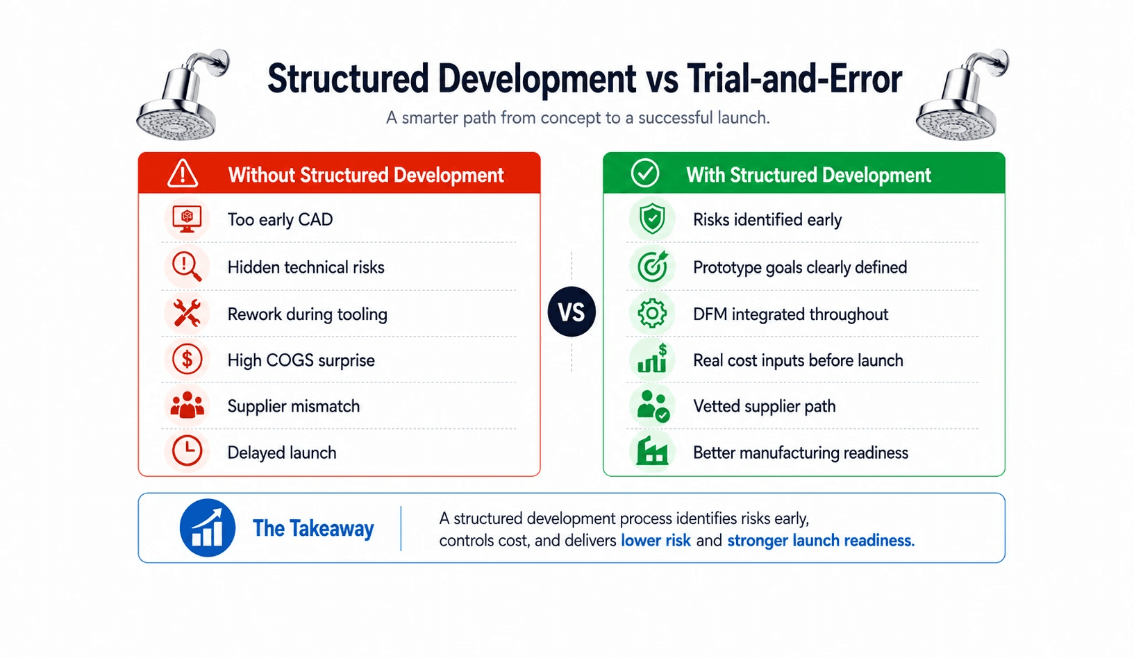 Comparison graphic showing how structured hardware development reduces hidden risks, rework, supplier mismatch, and launch delays.