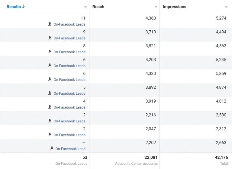 Master Blaster in Ads Manager: campaigns from July 28, 2023, as of August 30, 2023.