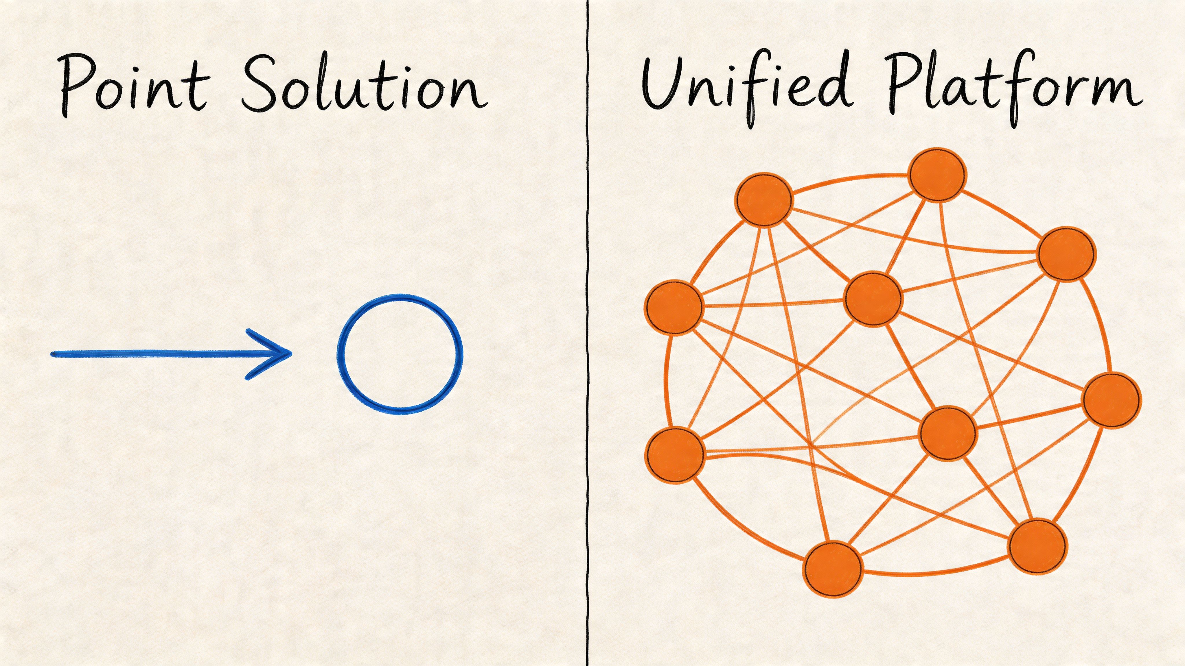 A diagram comparing a simple point solution with a single circle to a complex, interconnected unified platform network.