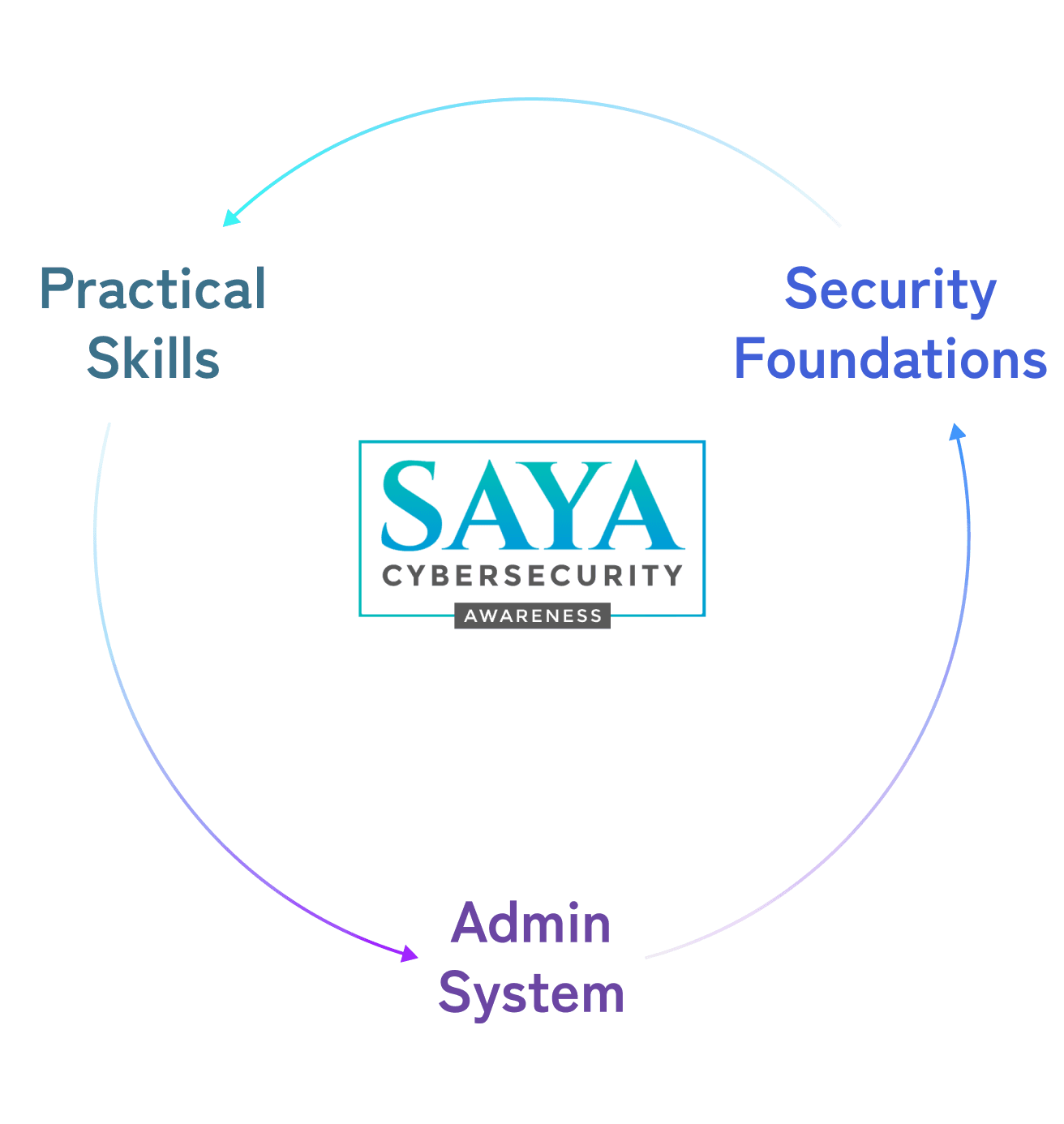 Saya Cybersecurity Awareness Learning System