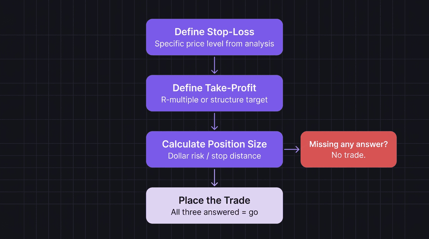 Flowchart showing the pre-trade exit protocol with three steps before the trade is placed