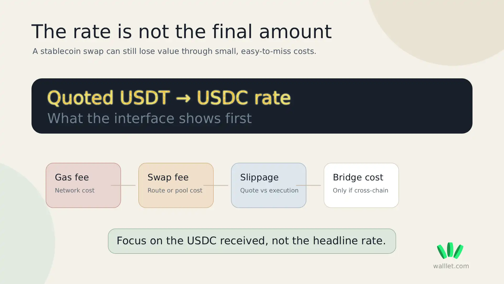 Explainer graphic showing how gas fees, swap fees, slippage, and bridge costs affect a USDT to USDC swap.