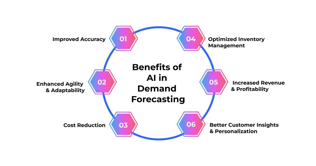 Benefits of AI in Demand Forecasting