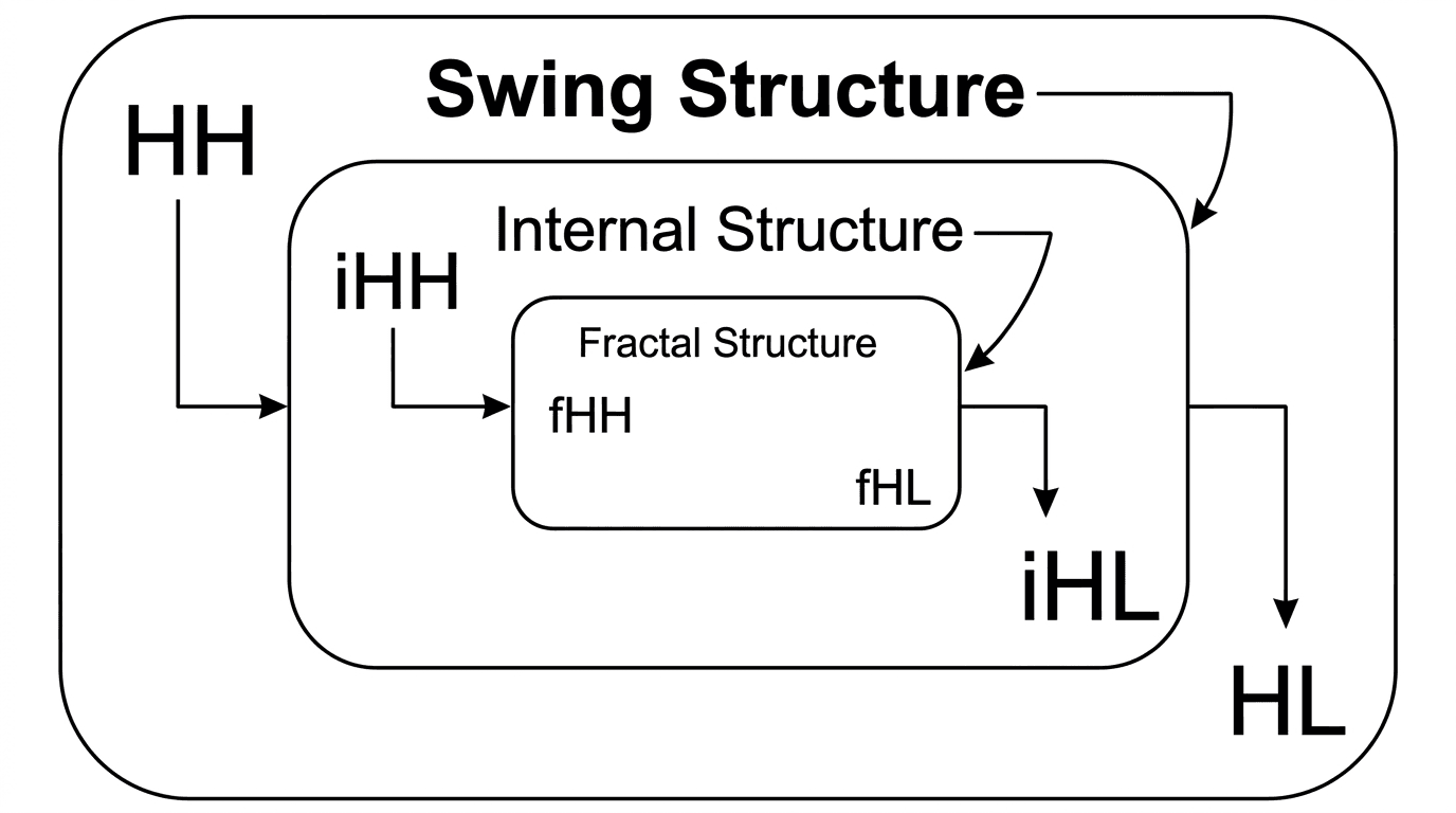 Nesting diagram showing three layers of market structure from swing to internal to fractal with labeled highs and lows at each level