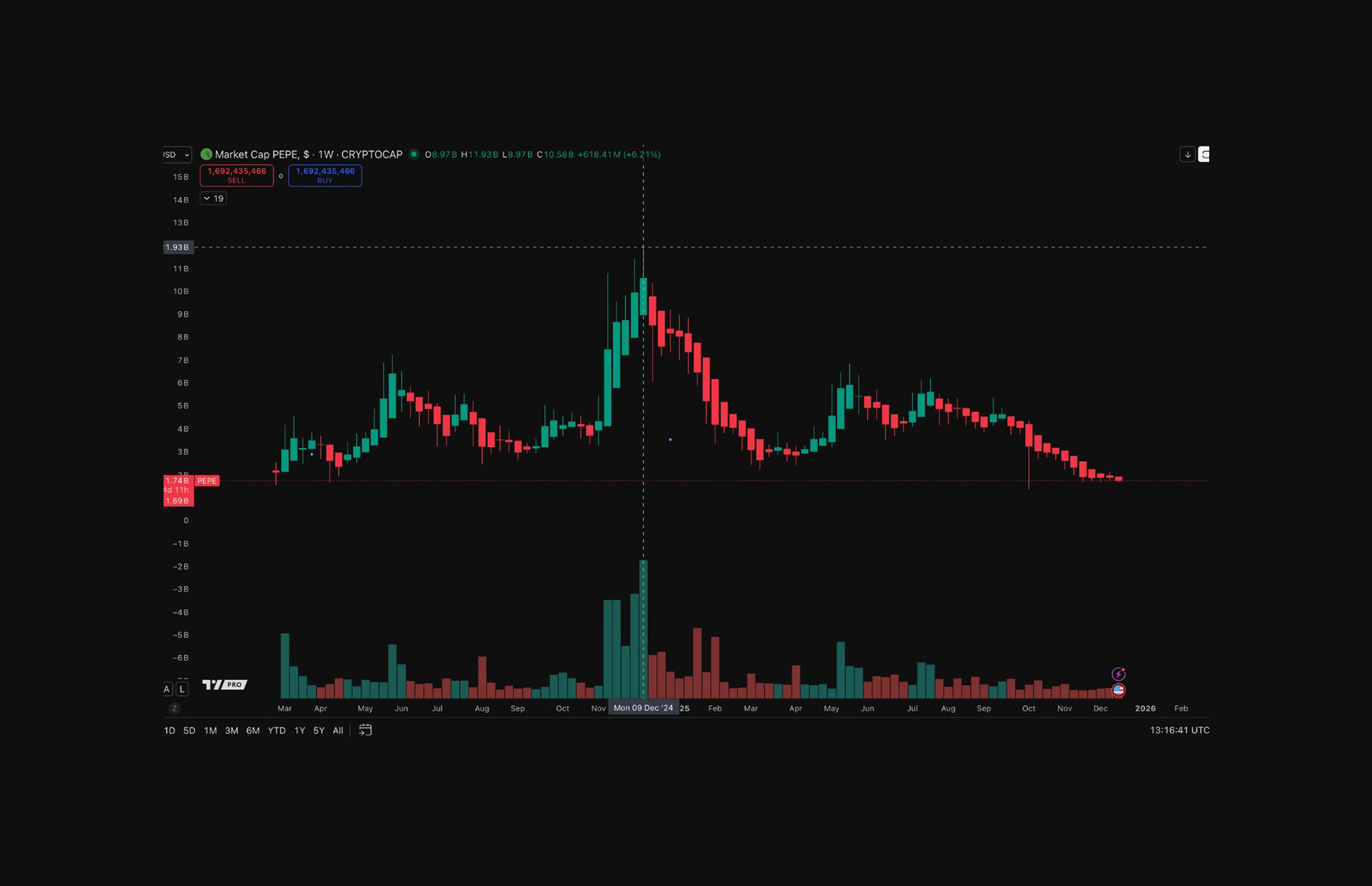 PEPE Market Cap History