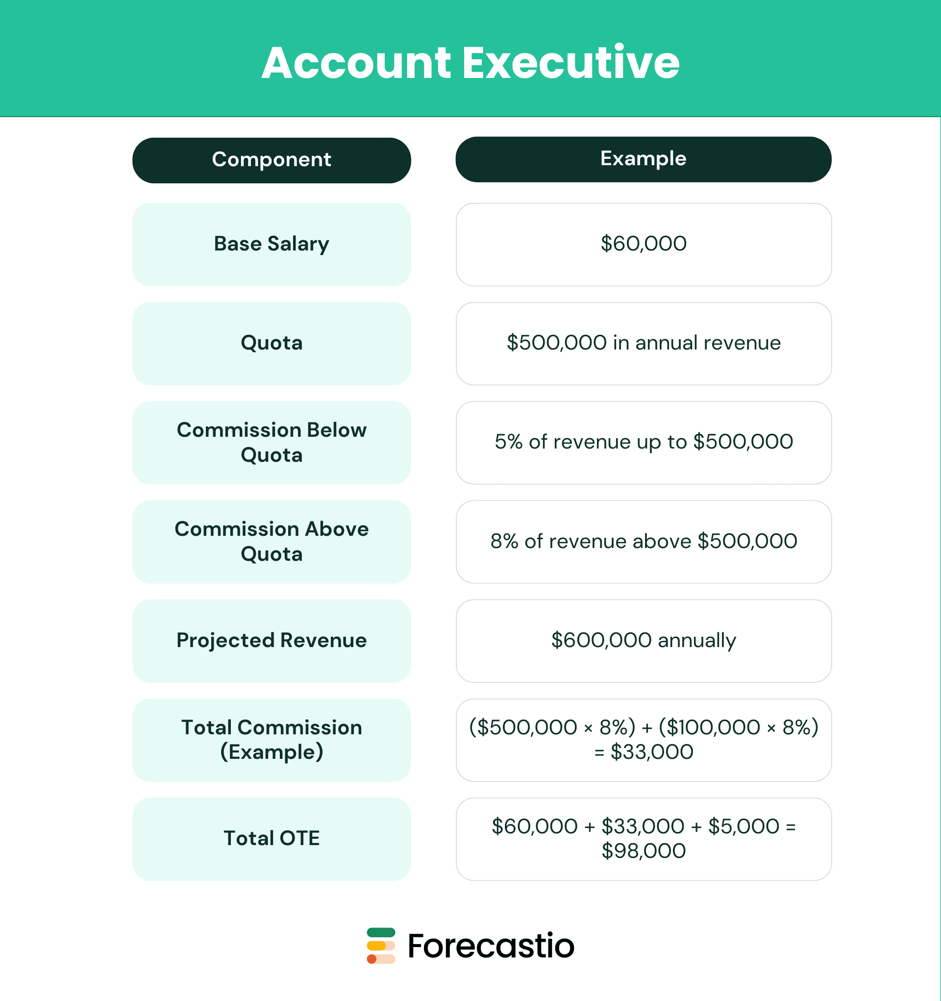 Example for an Account Executive