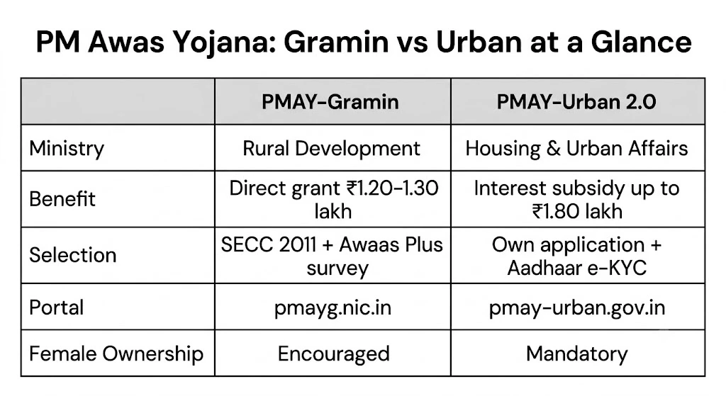 PM Awas Yojana Gramin vs Urban comparison table showing benefit amount ministry selection method and portal