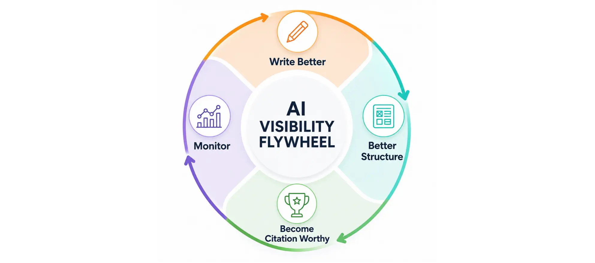 AI visibility flywheel showing write, structure, monitor, and improve.