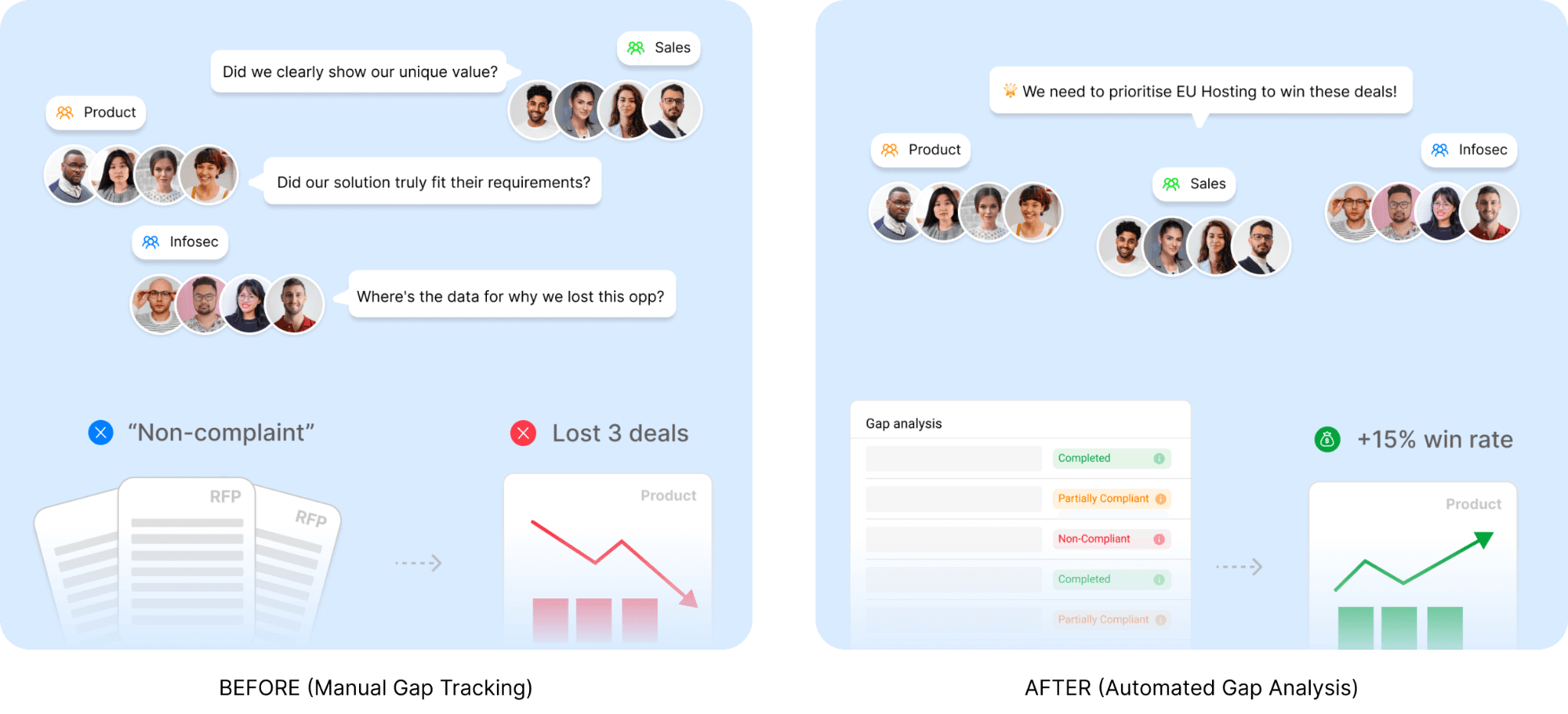 Dashboard displaying a Look for Gap Analysis That Shows What Is Costing You Deals metric.