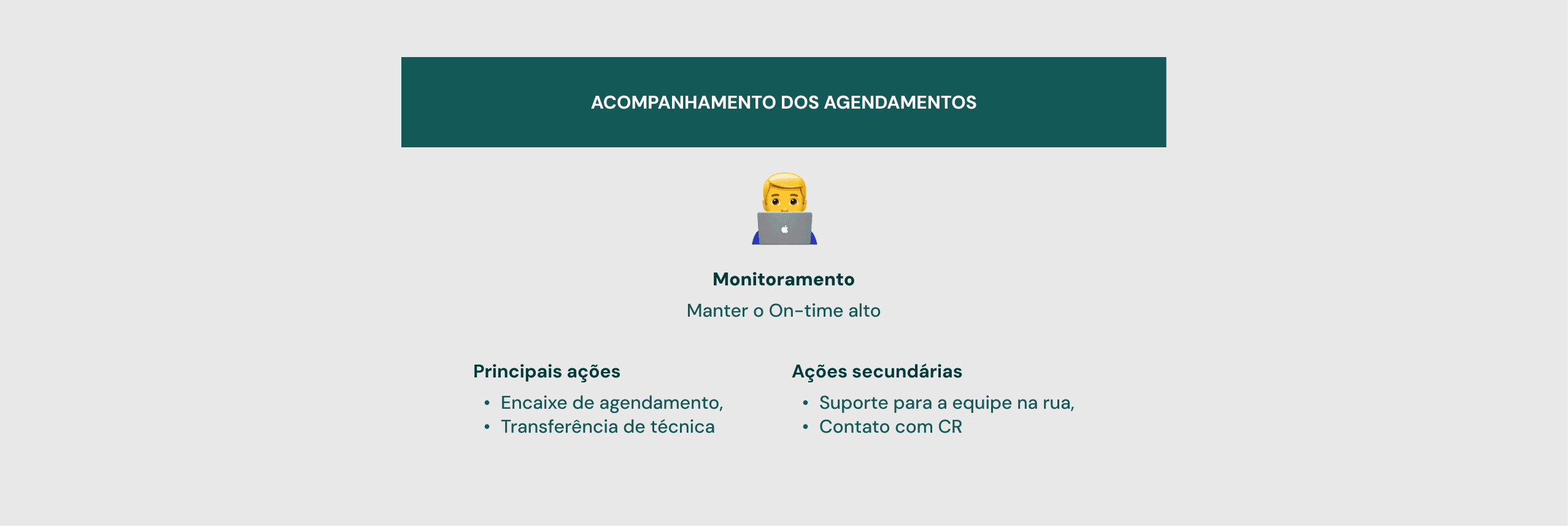 Jornada atual 1º Problema 2º Pesquisa destaque negativo "Não tem legenda em todos os videos/canais", 3º Atendimento em destaque vermelho "a empresa não possui atendimento por texto, dificuldade de distinguir ou entender algumas palavras em português", 4º Visita técnica chega em destaque vermelho "depende de terceiros, precisa estar com o celular", 5º recebe visita com destaque vermelho "depende de terceiros, dificuldade de distinguir ou entender palavras em português, app não identifica quem está falando"