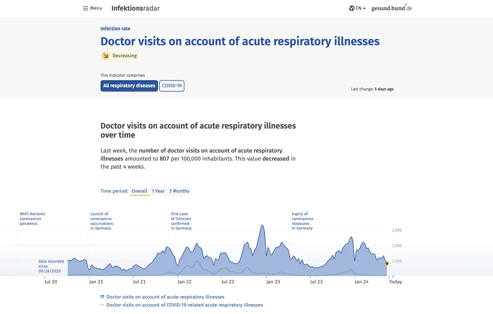 The health indicator detail page opens with a clear time chart and concise explanatory text, helping users quickly understand trends over time and draw informed conclusions for their own behaviour.