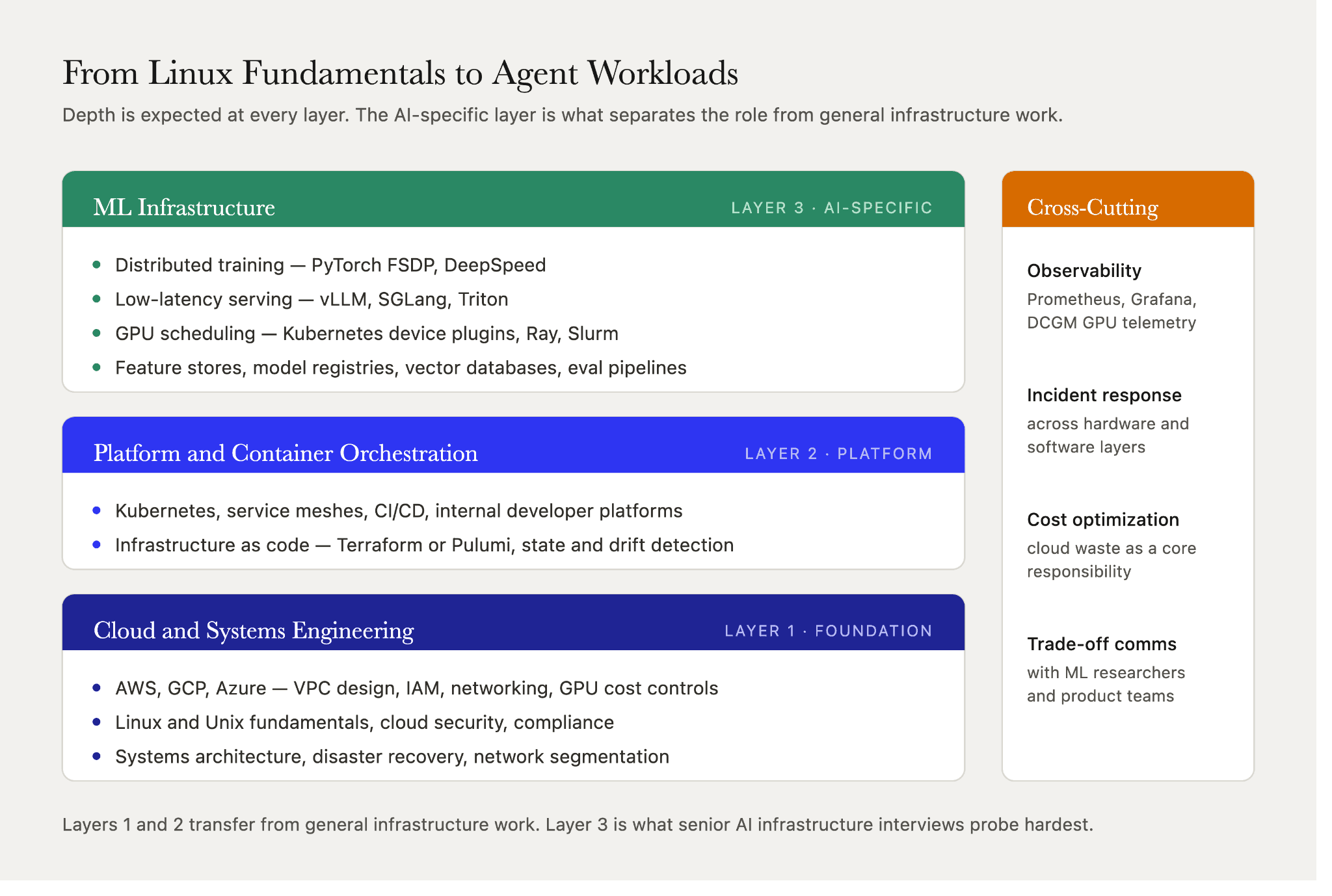 AI infrastructure engineer skills stack: cloud and systems fundamentals, container orchestration, ML infrastructure, plus observability and cost work across all.