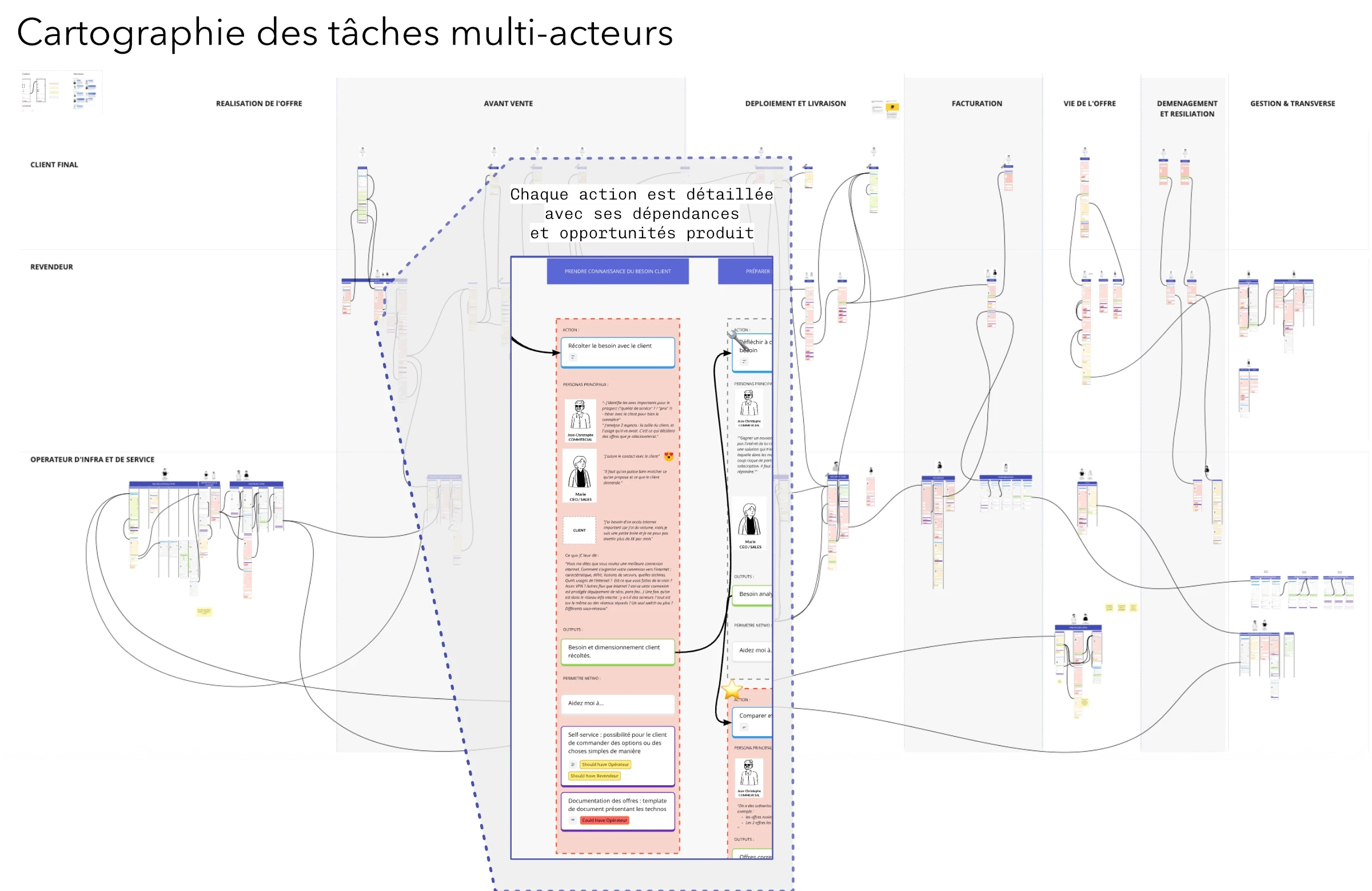 Cartographie des tâches interdépendantes de 9 métiers très spécialisés, afin de prendre des décisions stratégiques quant au MVP.