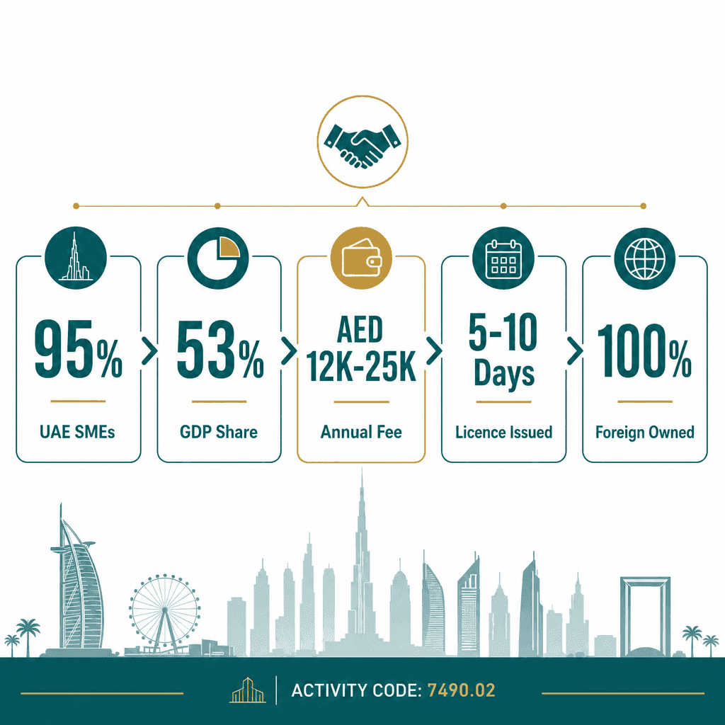 Infographic: Start a Business Brokerage Activities, I.E. Arranging For The Purchase And Sale Of Small And Medium-Sized Businesses, Including Professional Practices, Excluding Real Estate Brokerage Business in Dubai