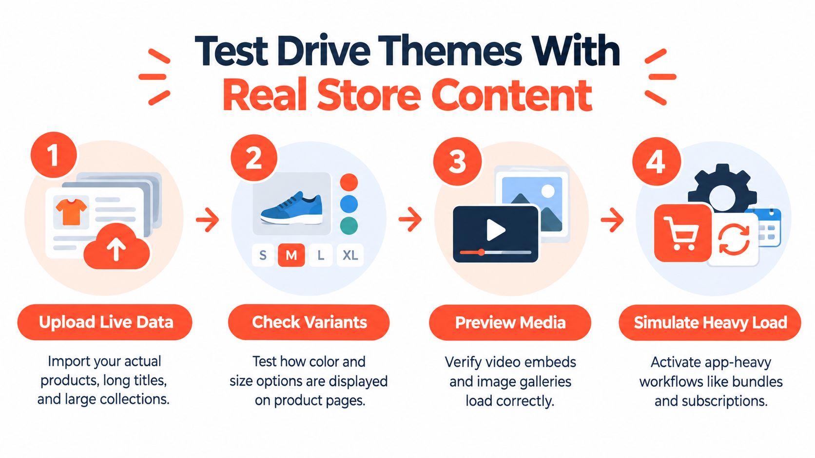 A four-step infographic illustrating how to test new website themes using real store content and data.