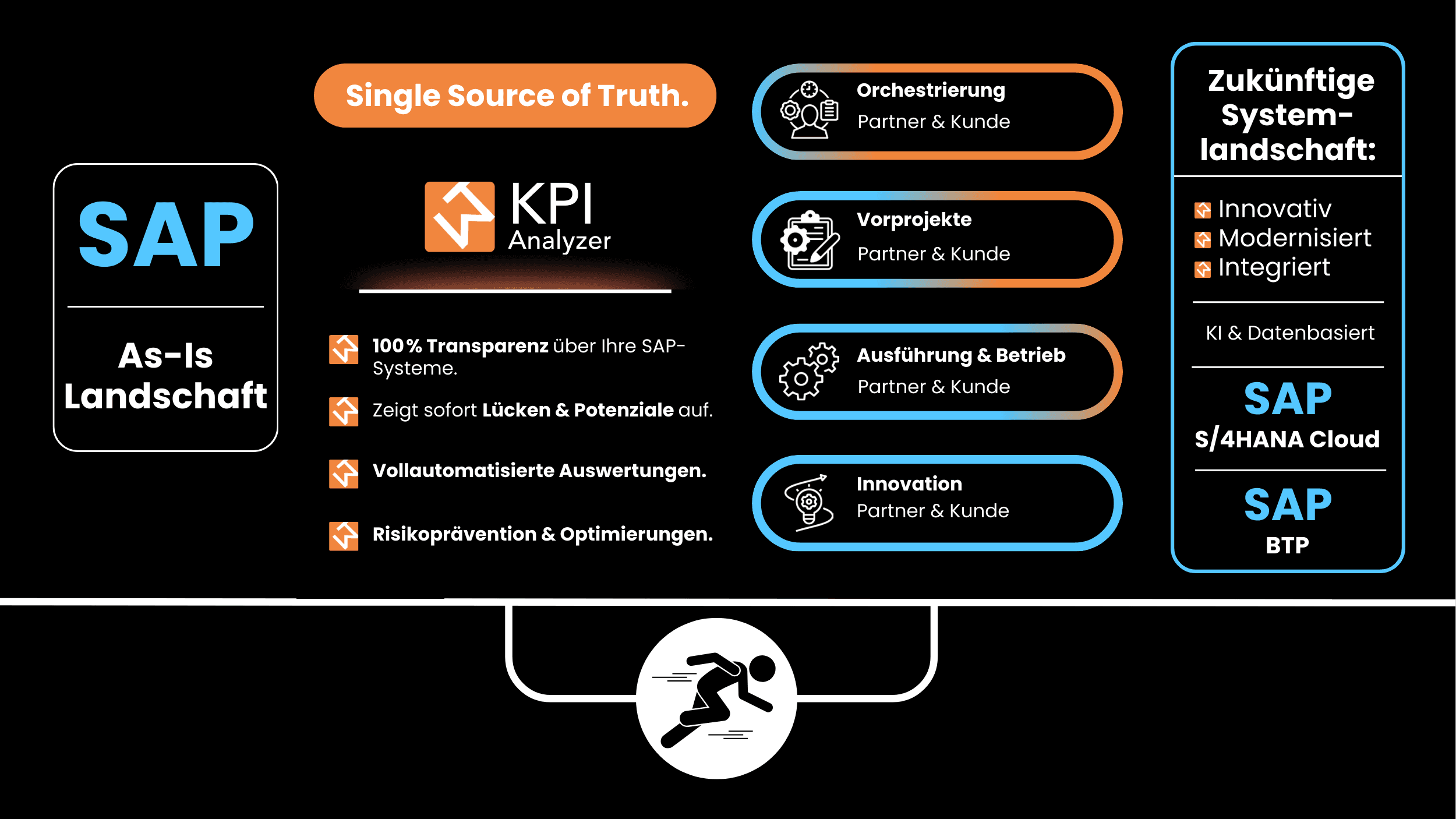 Bild, dass die West Trax Methodik visuell veranschaulicht.