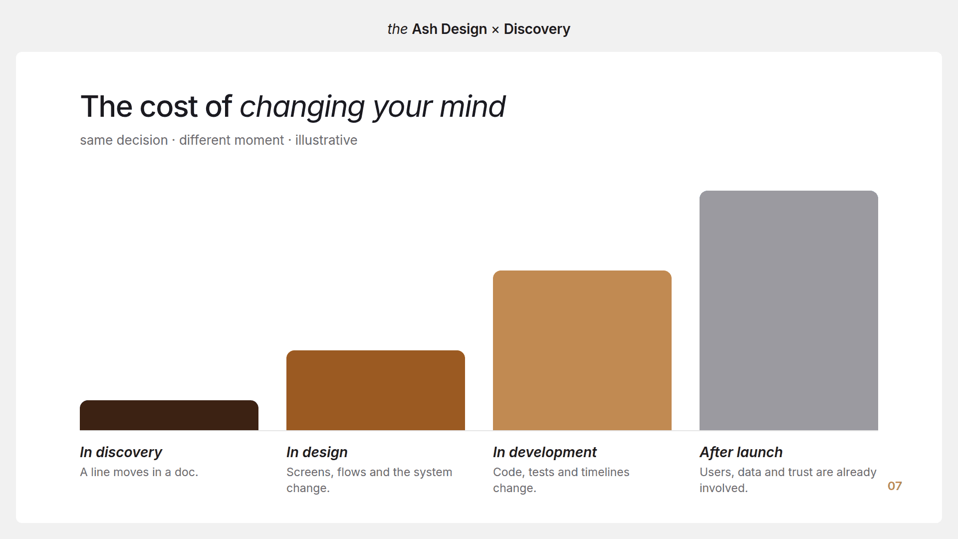 Illustrative chart: the cost of changing a product decision grows from discovery to design, development and after launch