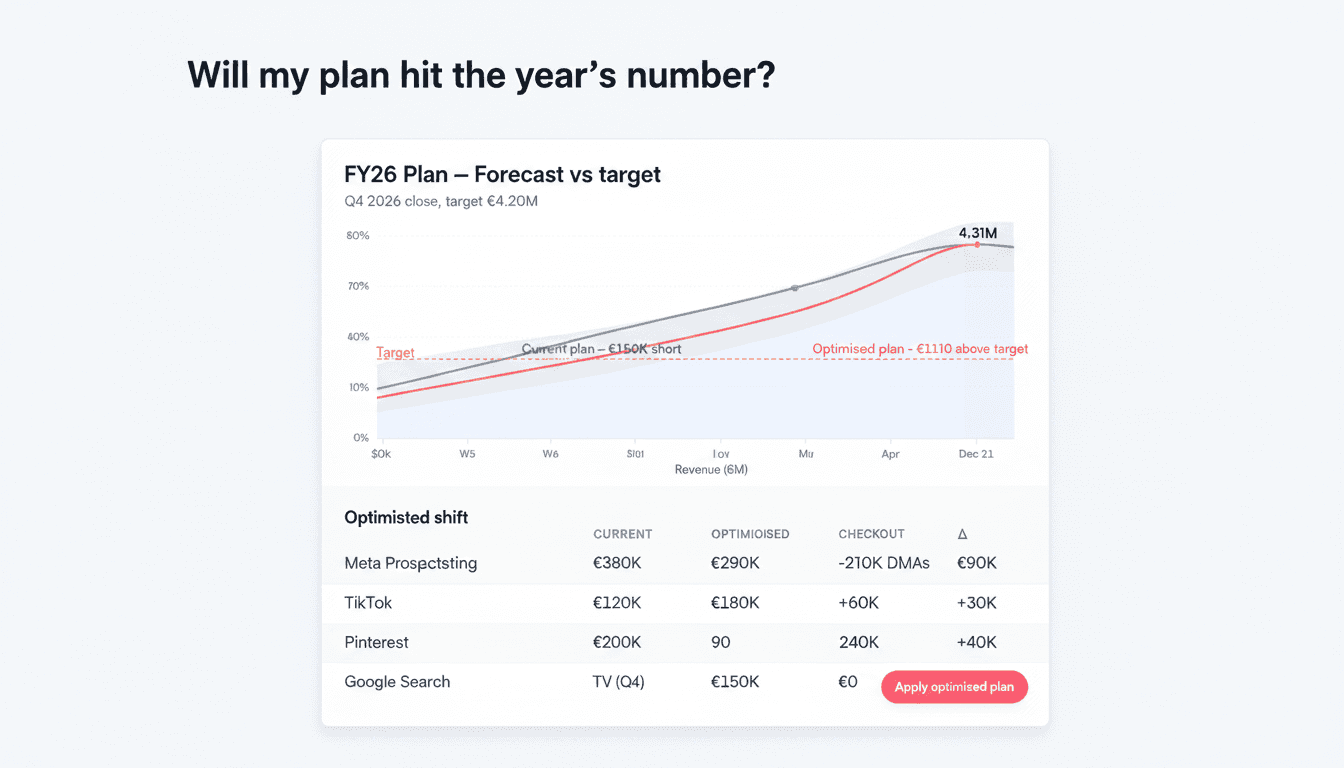 Cassandra UI — forecast curves €4.05M (current) vs €4.31M (optimised) + a 5-row Optimised-shift table.