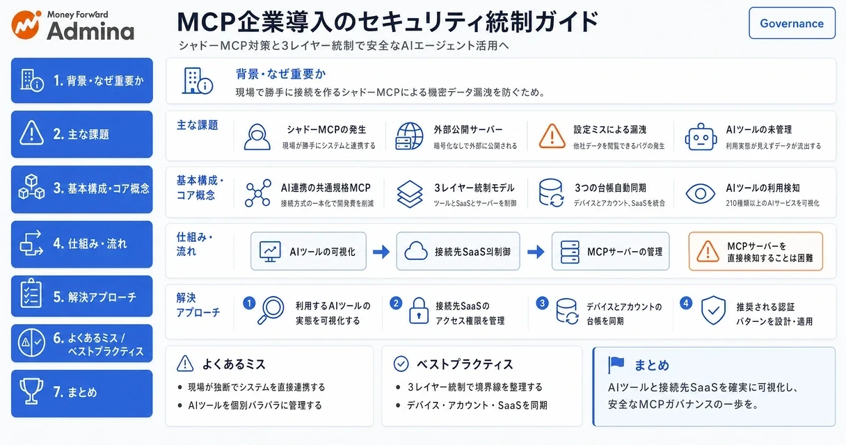 MCPの企業導入におけるセキュリティ統制と、デバイス、アカウント、SaaSの3レイヤーによるAI Agentガバナンスの構造を解説するインフォグラフィック。