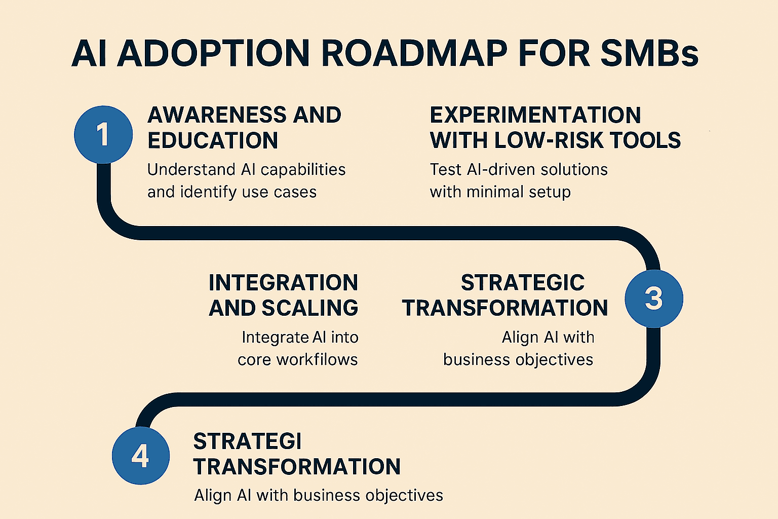 The AI Adoption Roadmap for SMBs