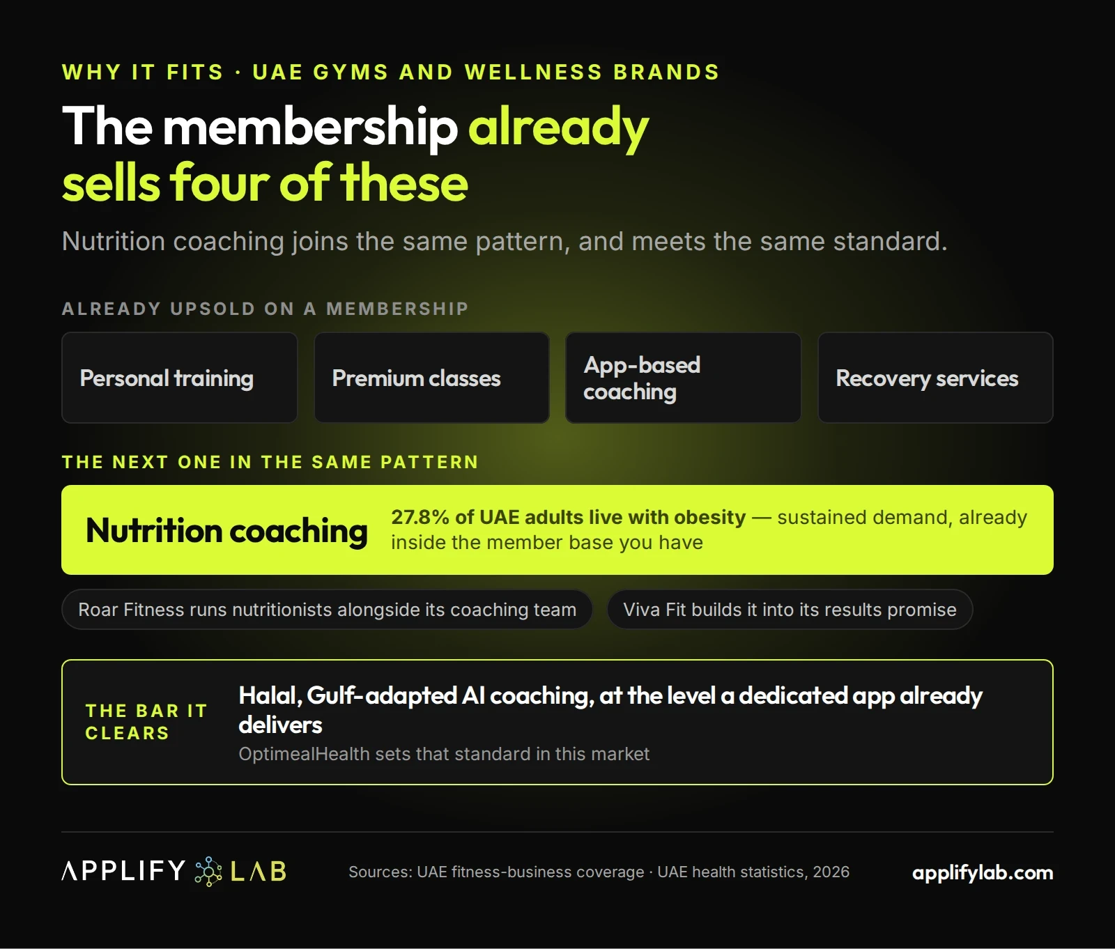 Nutrition coaching joins a UAE gym's upsell ladder beside PT, classes, app coaching and recovery — at OptimealHealth's bar