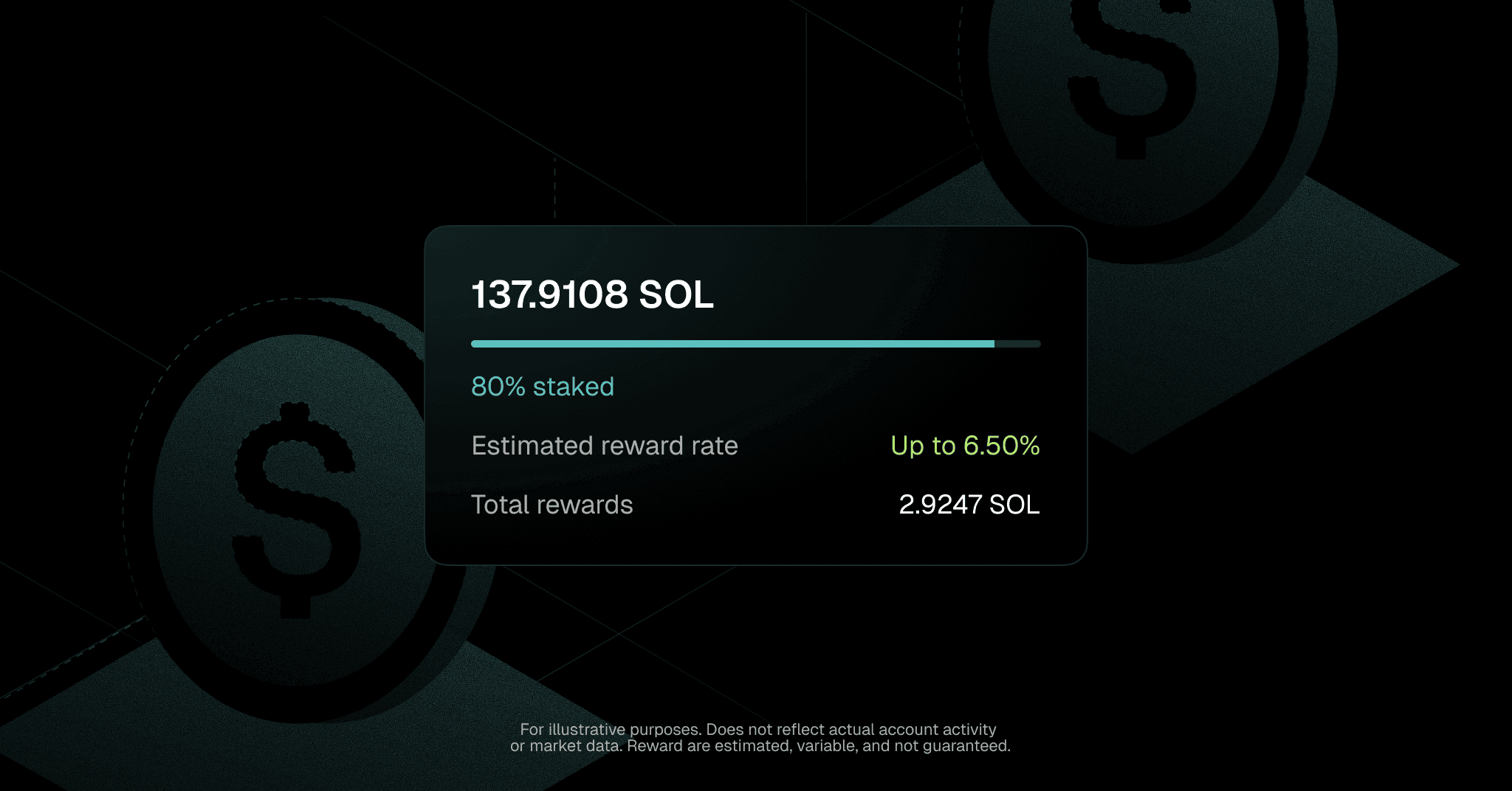 GalaxyOne staking rewards dashboard showing 137.9108 SOL with 80% staked, an estimated reward rate of up to 6.50%, and total rewards of 2.9247 SOL. For illustrative purposes only.