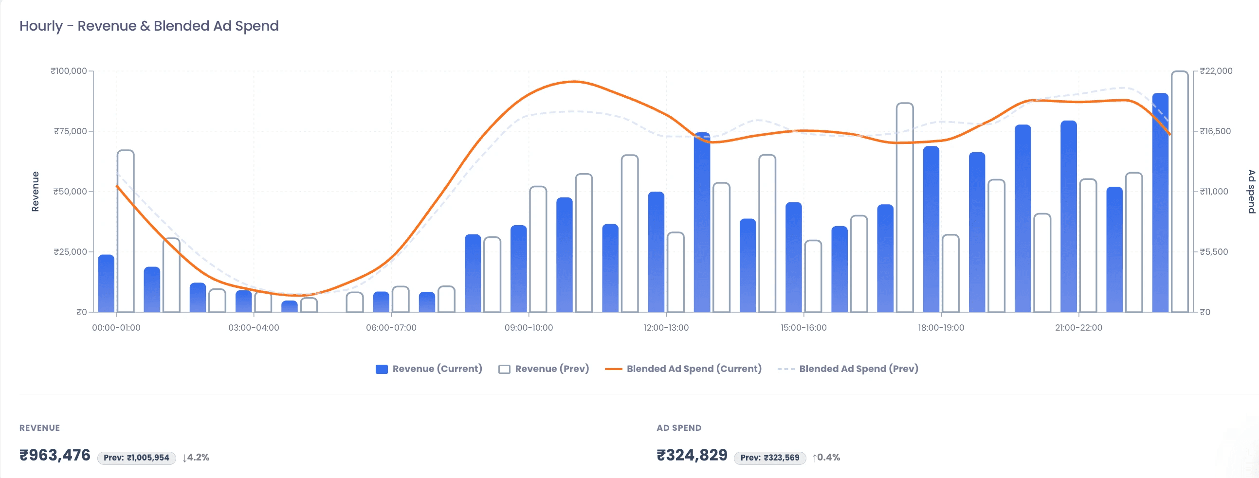 Hourly performance trend