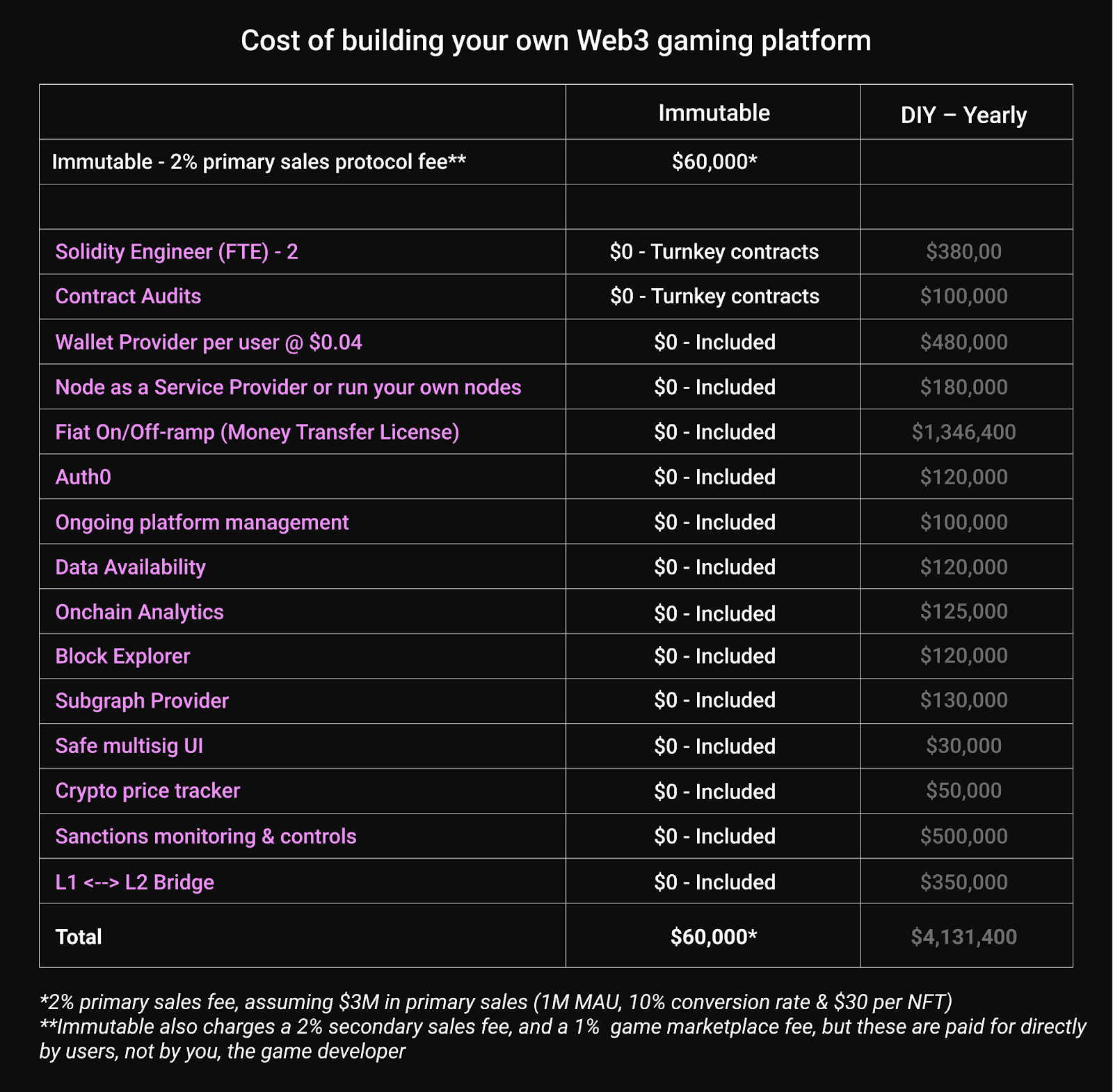 A comparison table comparing how much cheaper it is to build on Immutable