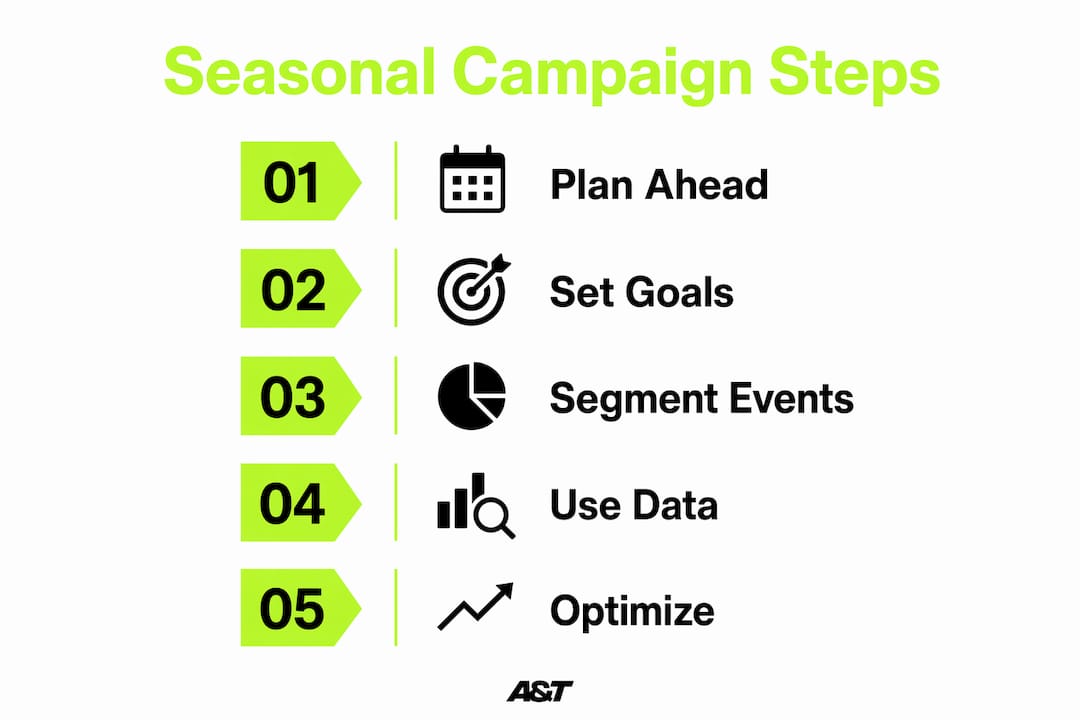 Infographic outlining key steps in seasonal campaign strategy