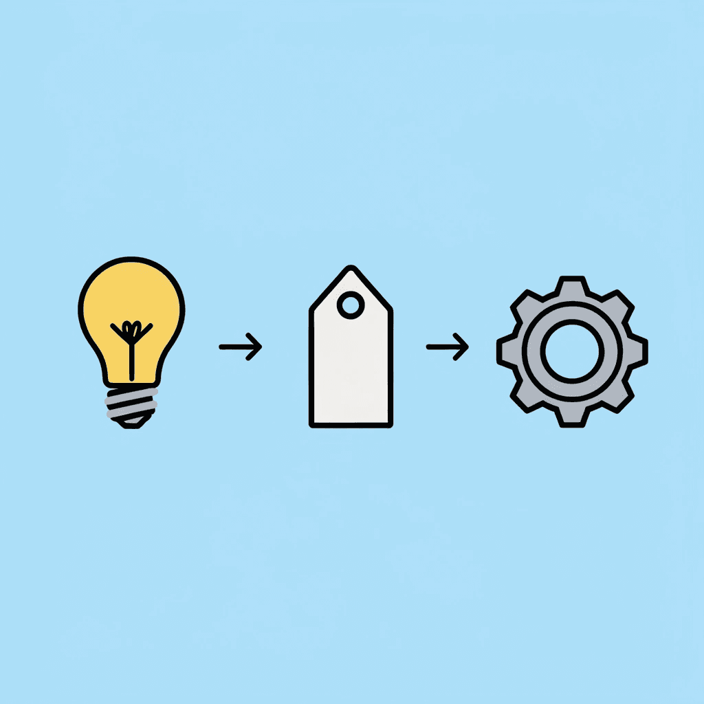 Three-step workflow showing user input, source selection, and AI processing