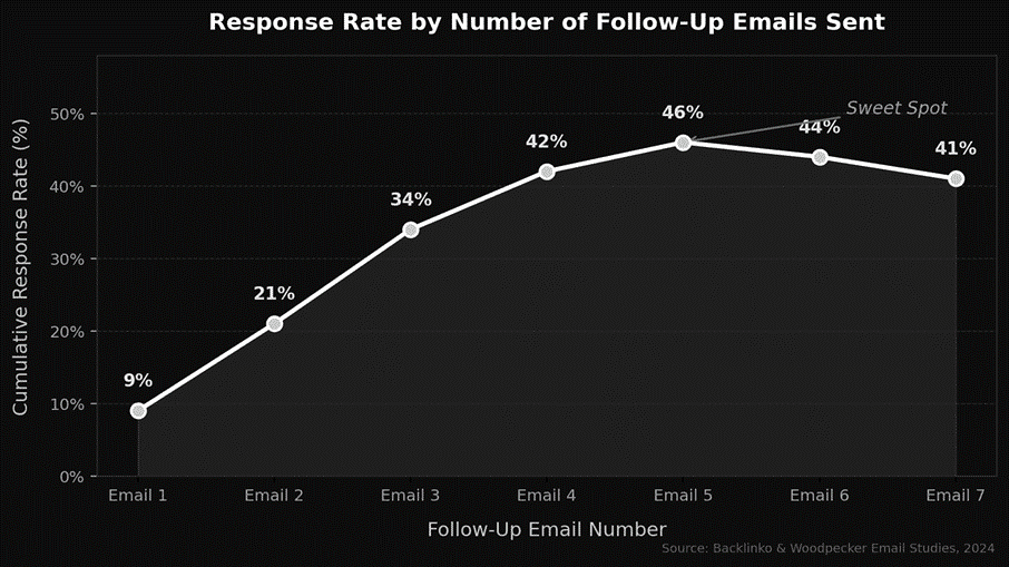 the Ideal Follow-Up Email Sequence