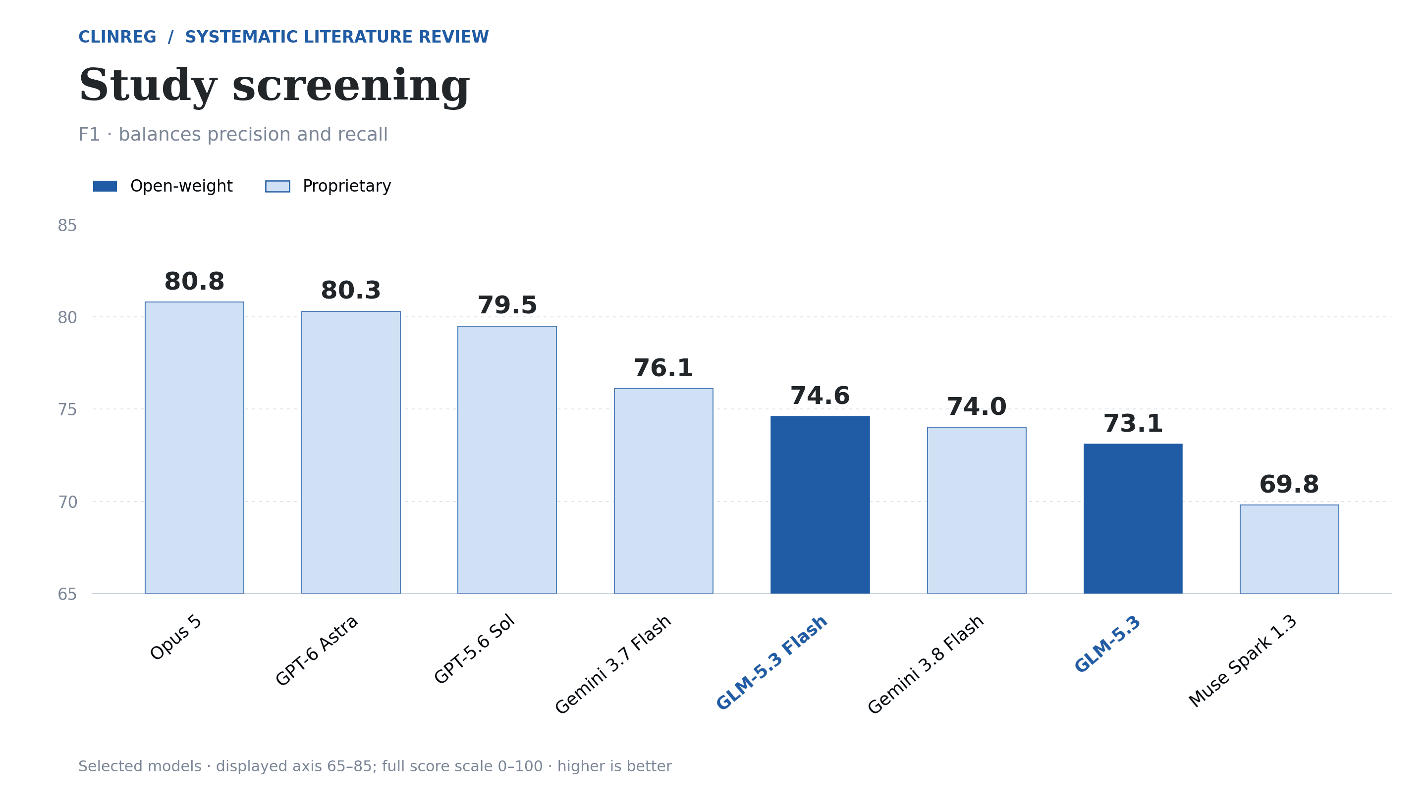 Study screening performance by model