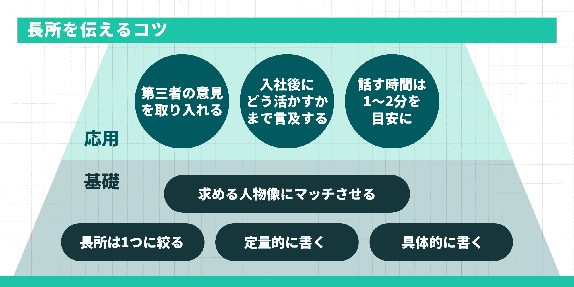 長所を伝えるコツ。基礎：求める人物像にマッチさせる／長所は1つに絞る／定量的に書く／具体的に書く。応用：第三者の意見を取り入れる／入社後にどう活かすかまで言及／話す時間は1〜2分を目安に