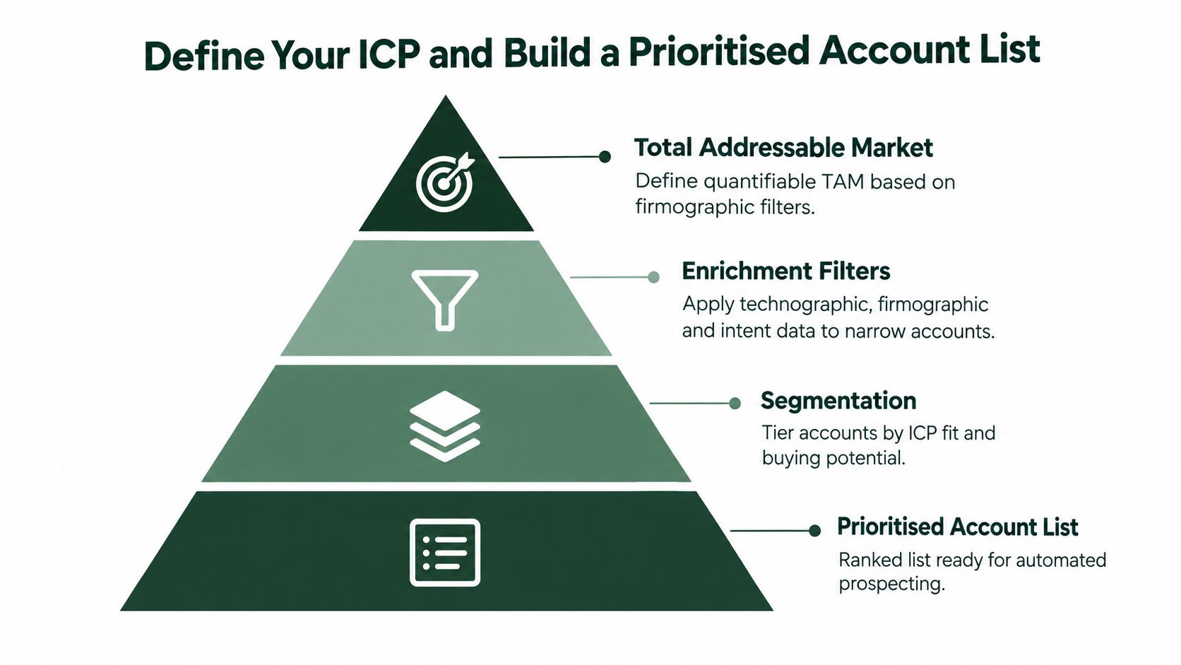 A pyramid diagram illustrating a four-step framework for defining an Ideal Customer Profile and building a prioritized sales account list.