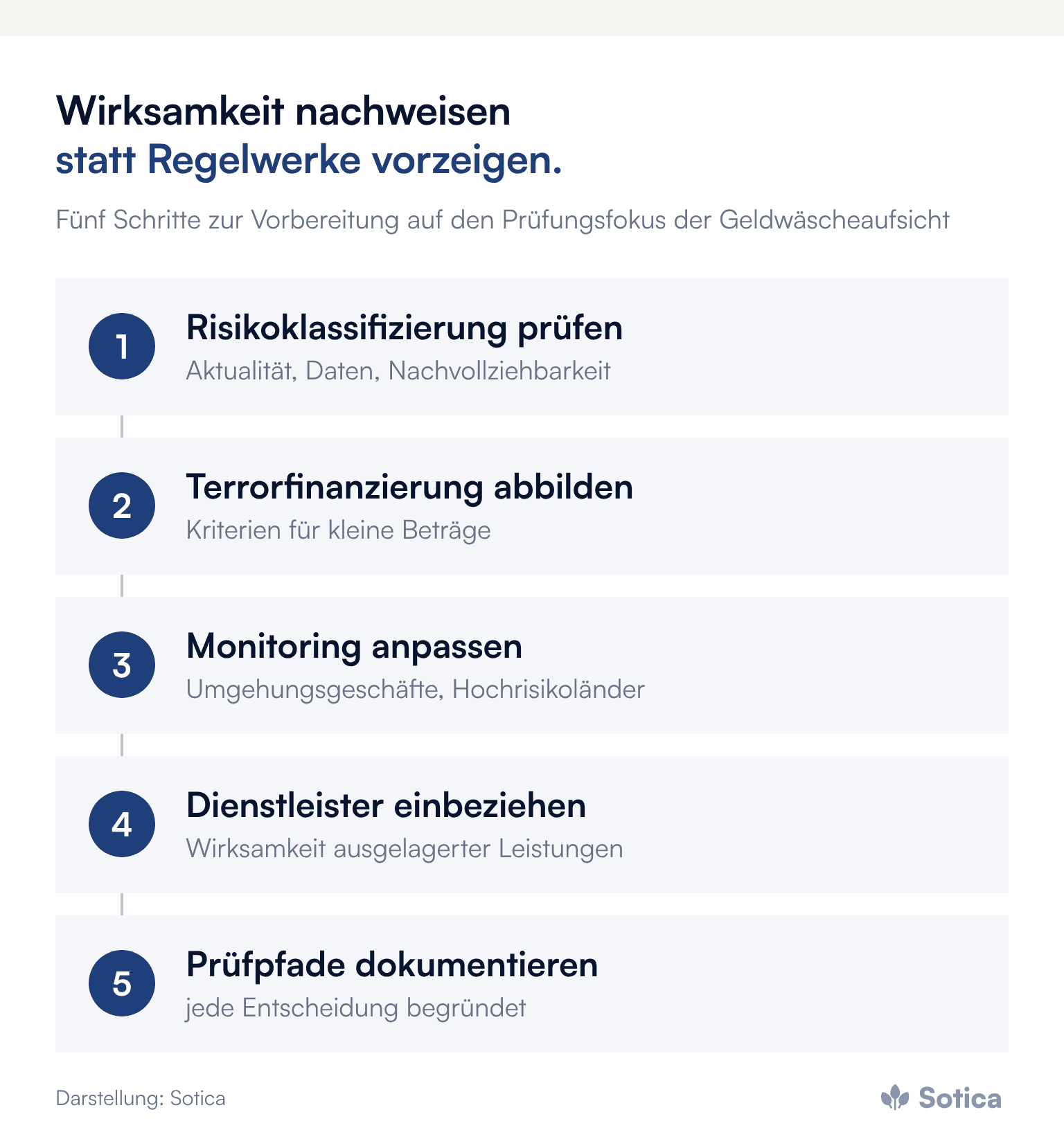 Prozesskette: Kunden-Risikoklassifizierung prüfen, Terrorismusfinanzierung gesondert abbilden, Monitoring anpassen, Dienstleister einbeziehen, Prüfpfade dokumentieren. Darstellung: Sotica.