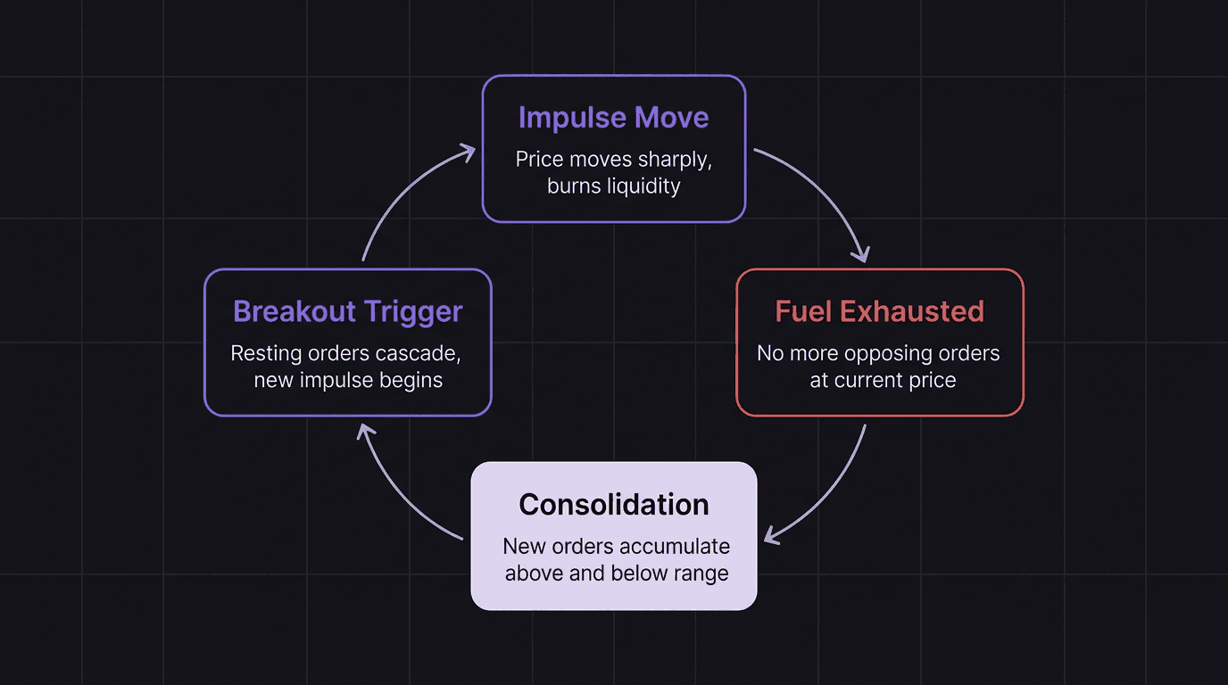 Flowchart showing the impulse to consolidation cycle with liquidity building during the pause phase