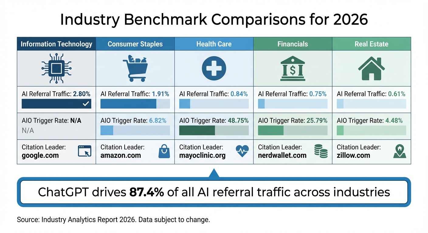 GEO Industry Performance Benchmarks 2026: AI Referral Traffic and Citation Leaders