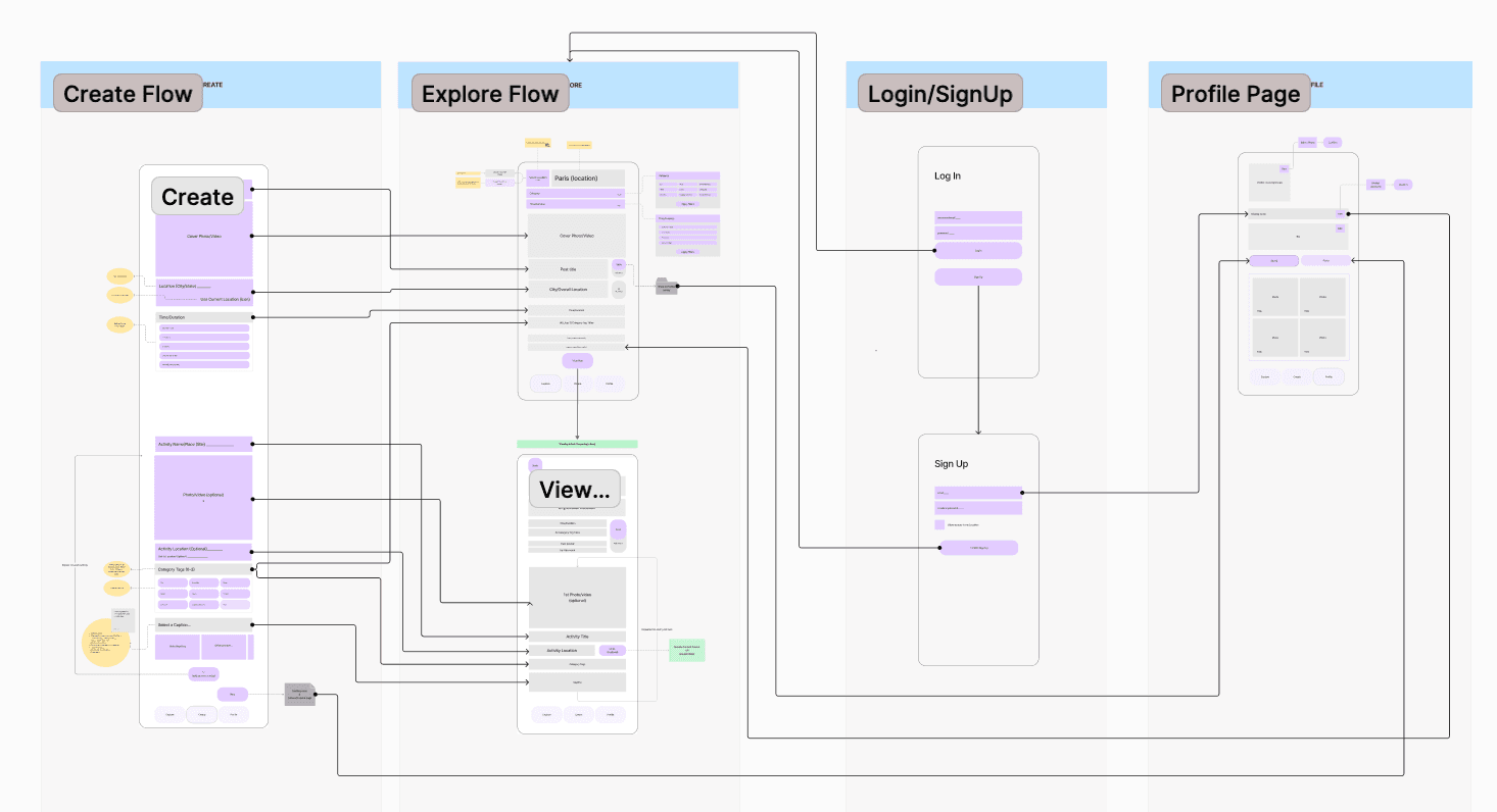 User flow diagram for soli, illustrating interactions and navigation for clear communication between designers and developers.